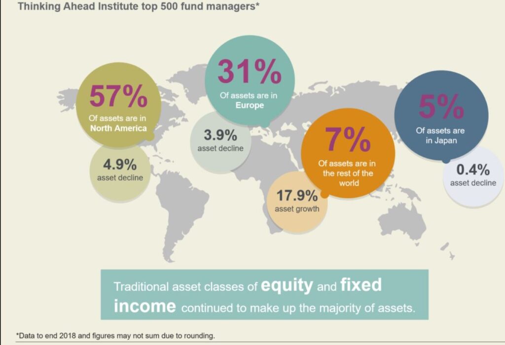 Biểu đồ phân bố giá trị quỹ đầu tư trên thế giới