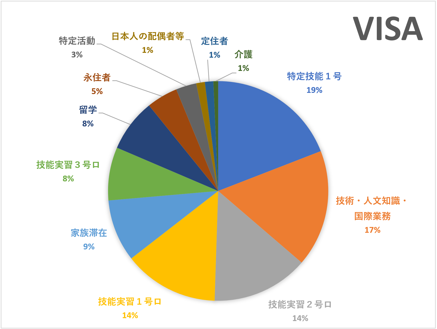 Phân bố người Việt tại Nhật theo Visa