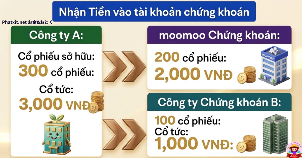 lợi tức cổ tức moomoo