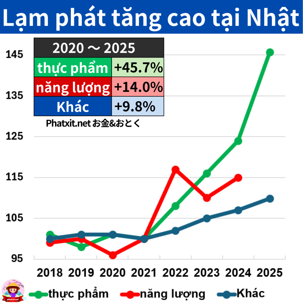 lạm phát